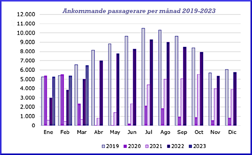 Ankommande passagerare per månad 2019-2023.