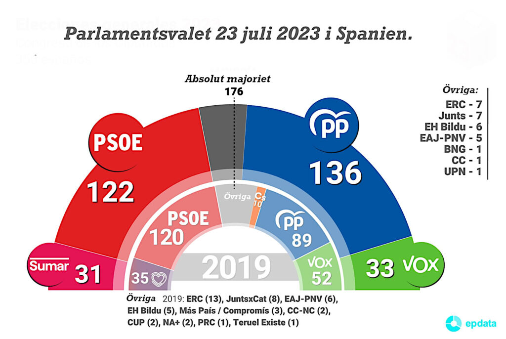 Parlamentsvalet i Spanien 2023, resultat.