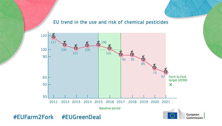 Användning av kemikalier i lantbruket inom EU