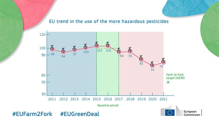 Användning av farliga kemikalier inom lantbruket i EU.