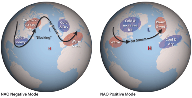 Nordatlantiska oscillationen (NAO)