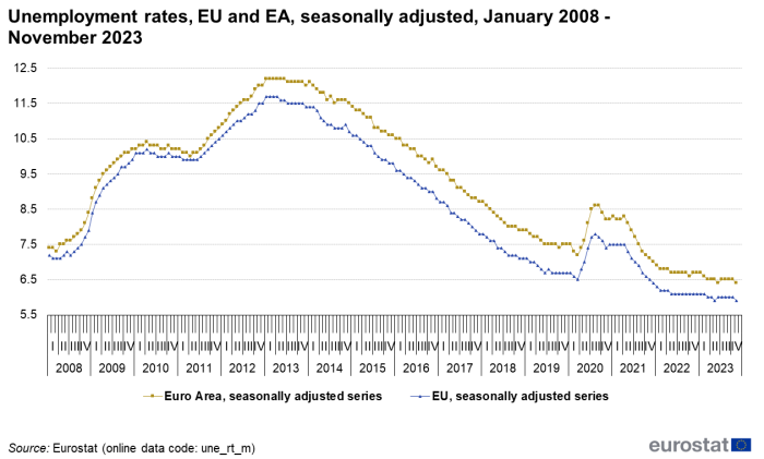Arbetslöshet inom EU och Eurozonen.