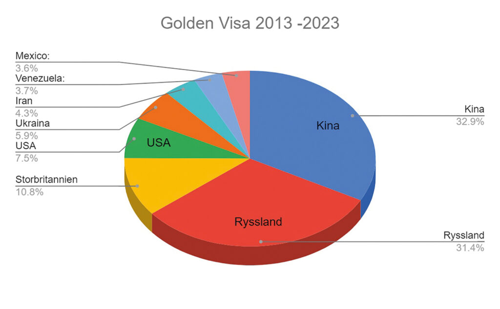 Diagram för Golden Visa.